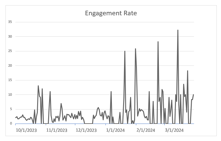 Engagement Rate FB 2