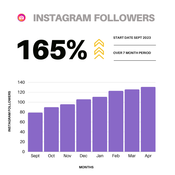 Graphic of Codewiz IG increase